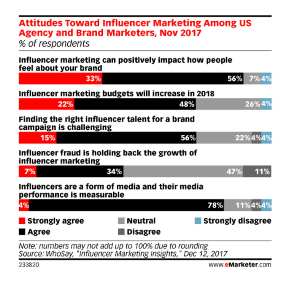 eMarketer Influencer Budgets 2018